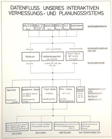 Datenfluss Diagramm